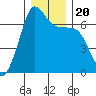 Sunset Beach tide chart for Friday, December 20, 2024