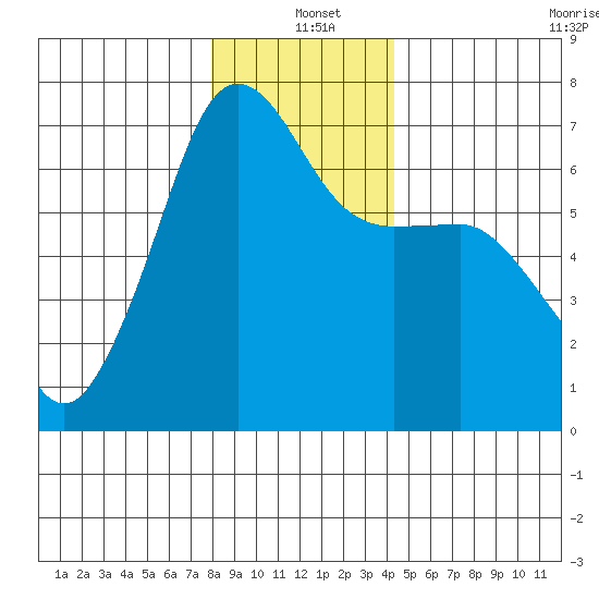 Sunset Beach tide chart for Saturday, December 21, 2024