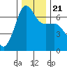 Sunset Beach tide chart for Saturday, December 21, 2024