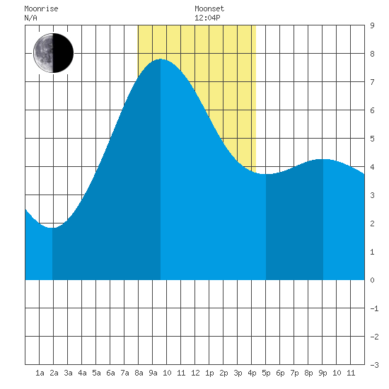 Sunset Beach tide chart for Sunday, December 22, 2024