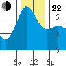 Sunset Beach tide chart for Sunday, December 22, 2024