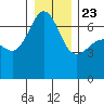 Sunset Beach tide chart for Monday, December 23, 2024