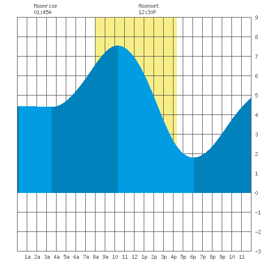 Sunset Beach tide chart for Tuesday, December 24, 2024