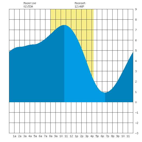 Sunset Beach tide chart for Wednesday, December 25, 2024