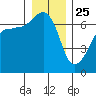 Sunset Beach tide chart for Wednesday, December 25, 2024