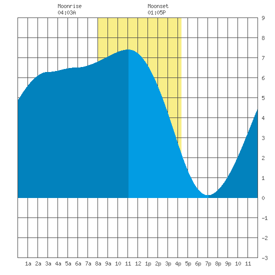 Sunset Beach tide chart for Thursday, December 26, 2024
