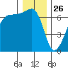 Sunset Beach tide chart for Thursday, December 26, 2024