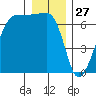 Sunset Beach tide chart for Friday, December 27, 2024