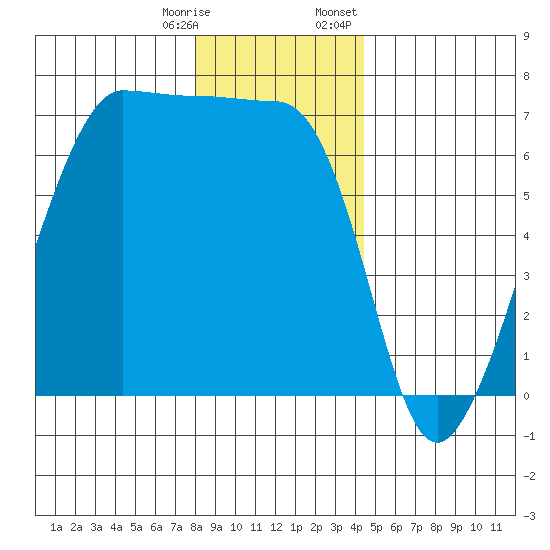 Sunset Beach tide chart for Saturday, December 28, 2024