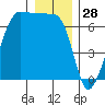 Sunset Beach tide chart for Saturday, December 28, 2024