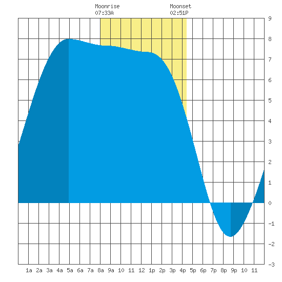 Sunset Beach tide chart for Sunday, December 29, 2024