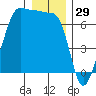 Sunset Beach tide chart for Sunday, December 29, 2024