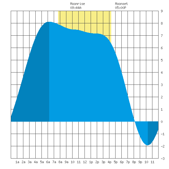 Sunset Beach tide chart for Monday, December 2, 2024