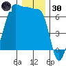 Sunset Beach tide chart for Monday, December 30, 2024
