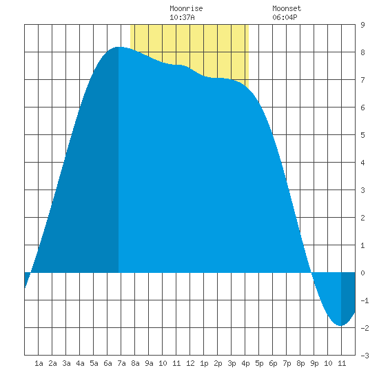 Sunset Beach tide chart for Tuesday, December 3, 2024