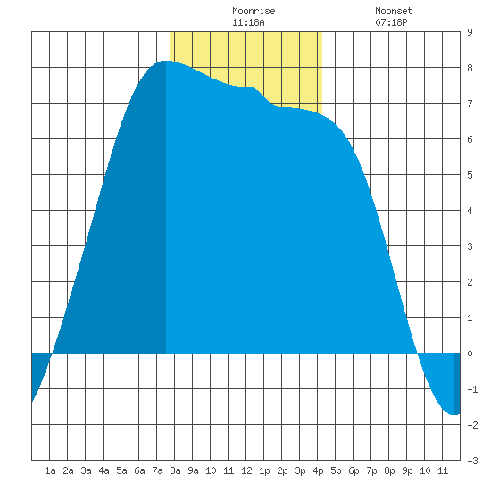 Sunset Beach tide chart for Wednesday, December 4, 2024
