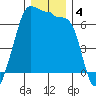 Sunset Beach tide chart for Wednesday, December 4, 2024