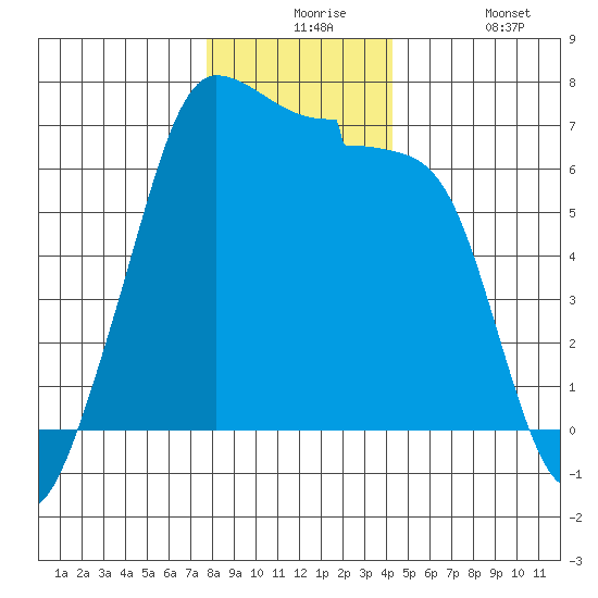 Sunset Beach tide chart for Thursday, December 5, 2024