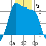 Sunset Beach tide chart for Thursday, December 5, 2024