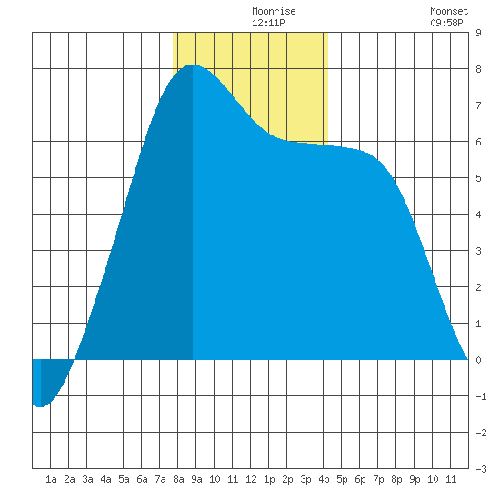 Sunset Beach tide chart for Friday, December 6, 2024