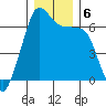 Sunset Beach tide chart for Friday, December 6, 2024