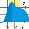 Sunset Beach tide chart for Saturday, December 7, 2024
