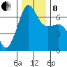 Sunset Beach tide chart for Sunday, December 8, 2024