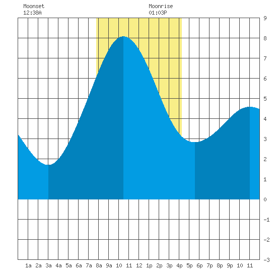 Sunset Beach tide chart for Monday, December 9, 2024