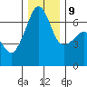 Sunset Beach tide chart for Monday, December 9, 2024