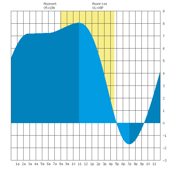 Sunset Beach tide chart for Friday, January 10, 2025