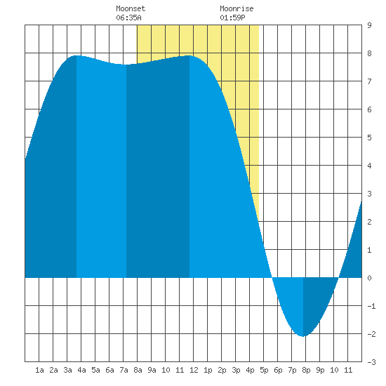 Sunset Beach tide chart for Saturday, January 11, 2025