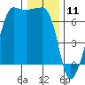 Sunset Beach tide chart for Saturday, January 11, 2025