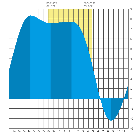 Sunset Beach tide chart for Sunday, January 12, 2025
