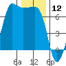 Sunset Beach tide chart for Sunday, January 12, 2025