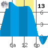 Sunset Beach tide chart for Monday, January 13, 2025