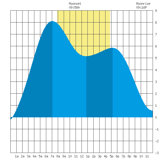 Sunset Beach tide chart for Friday, January 17, 2025
