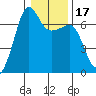 Sunset Beach tide chart for Friday, January 17, 2025