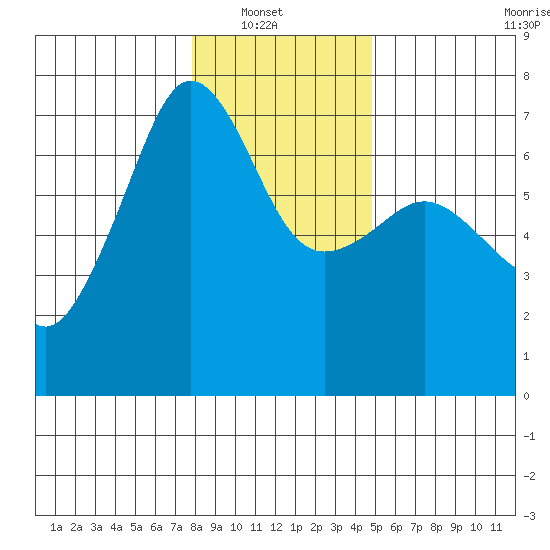 Sunset Beach tide chart for Sunday, January 19, 2025