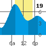 Sunset Beach tide chart for Sunday, January 19, 2025