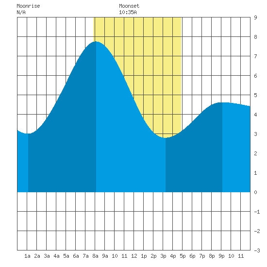 Sunset Beach tide chart for Monday, January 20, 2025
