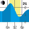 Sunset Beach tide chart for Tuesday, January 21, 2025