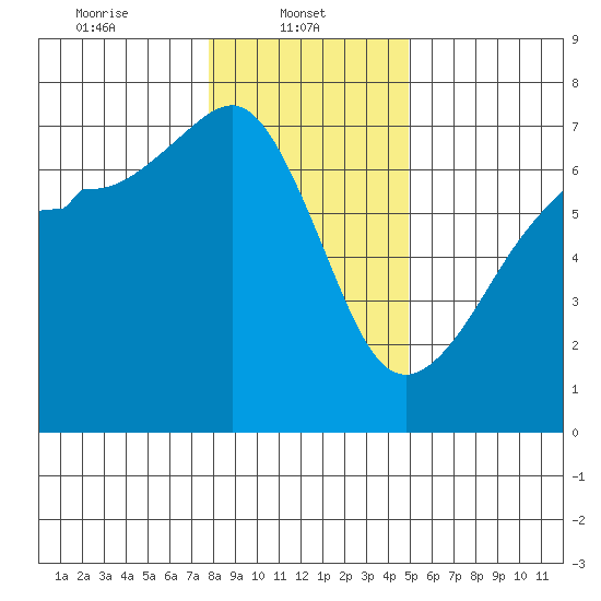 Sunset Beach tide chart for Wednesday, January 22, 2025