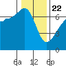 Sunset Beach tide chart for Wednesday, January 22, 2025