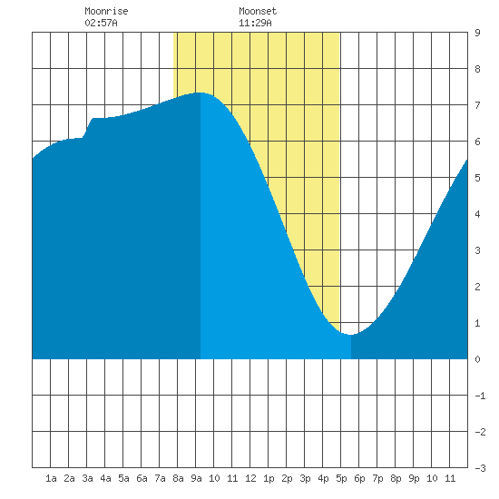 Sunset Beach tide chart for Thursday, January 23, 2025