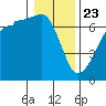 Sunset Beach tide chart for Thursday, January 23, 2025