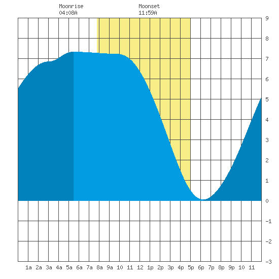 Sunset Beach tide chart for Friday, January 24, 2025