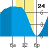 Sunset Beach tide chart for Friday, January 24, 2025