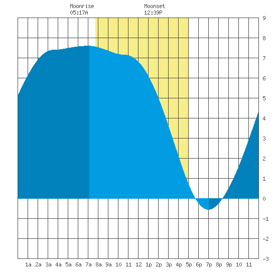 Sunset Beach tide chart for Saturday, January 25, 2025