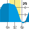 Sunset Beach tide chart for Saturday, January 25, 2025