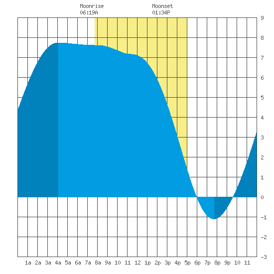 Sunset Beach tide chart for Sunday, January 26, 2025